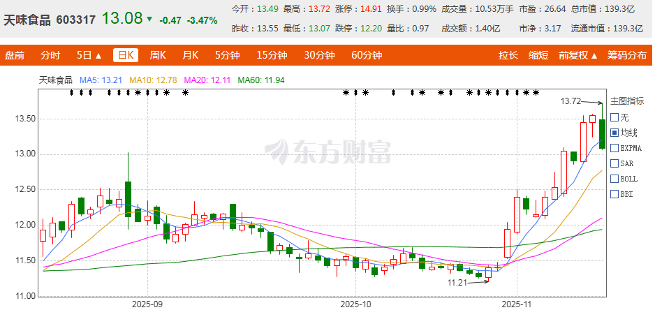 火锅调料天味食品却开始“减速”了麻将胡了